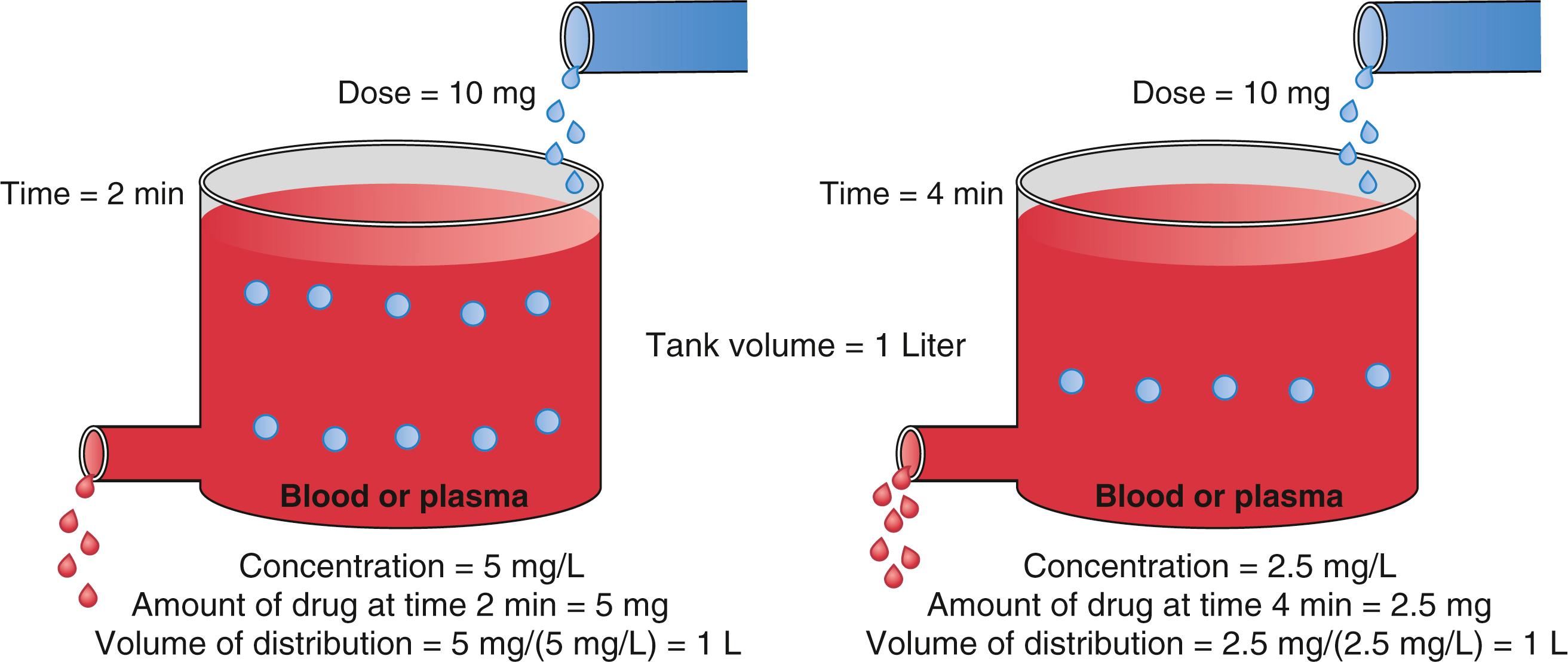 Fig.18.2, Schematic of a single-tank model of elimination as a first-order process (eliminated at a rate of 50% to the amount of drug present at every two minutes). At 2 minutes (left panel) and 4 minutes (right panel) following a 10-mg drug bolus, tank concentrations are decreasing from 5 to 2.5 mg/mL. Accounting for elimination, estimates of the distribution volume at each time point are both 1 L.