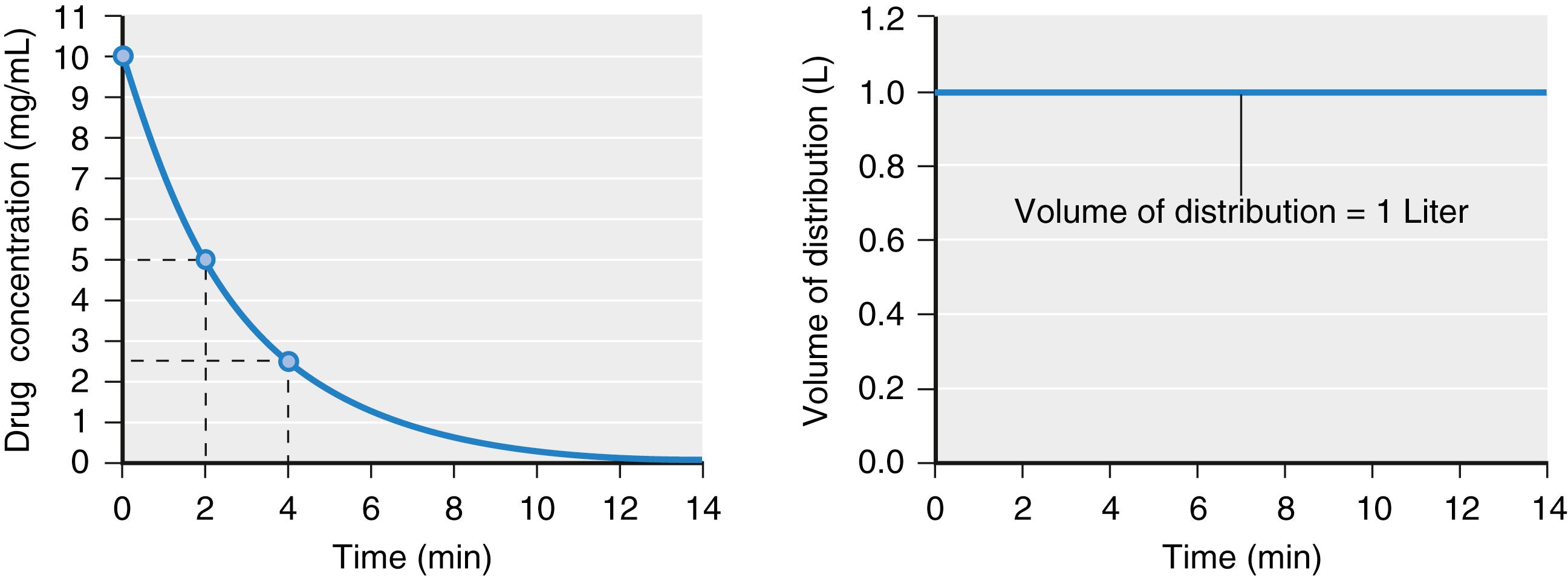 Fig.18.3, Simulation of concentration (left panel) and distribution volume (right panel) changes over time following a bolus dose for a single-tank (one-compartment) model. The distribution volume remains constant throughout.