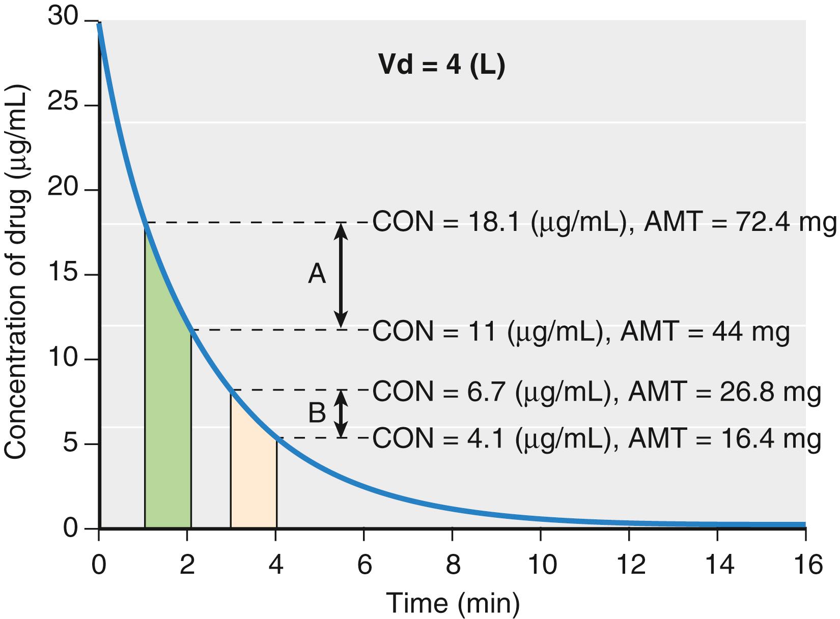 Fig.18.7, Simulation of drug concentration changes when a drug is administered to a single-tank model with first-order elimination (see Fig. 18.2 ). The concentration changes for two time windows are labeled with dashed lines from 1 to 2 minutes (time window A ) and from 3 to 4 minutes (time window B ), respectively. The concentrations (CON) at the beginning and end of each time window are used to calculate the amount (AMT) of drug that is eliminated (see text). Vd , Volume of distribution.