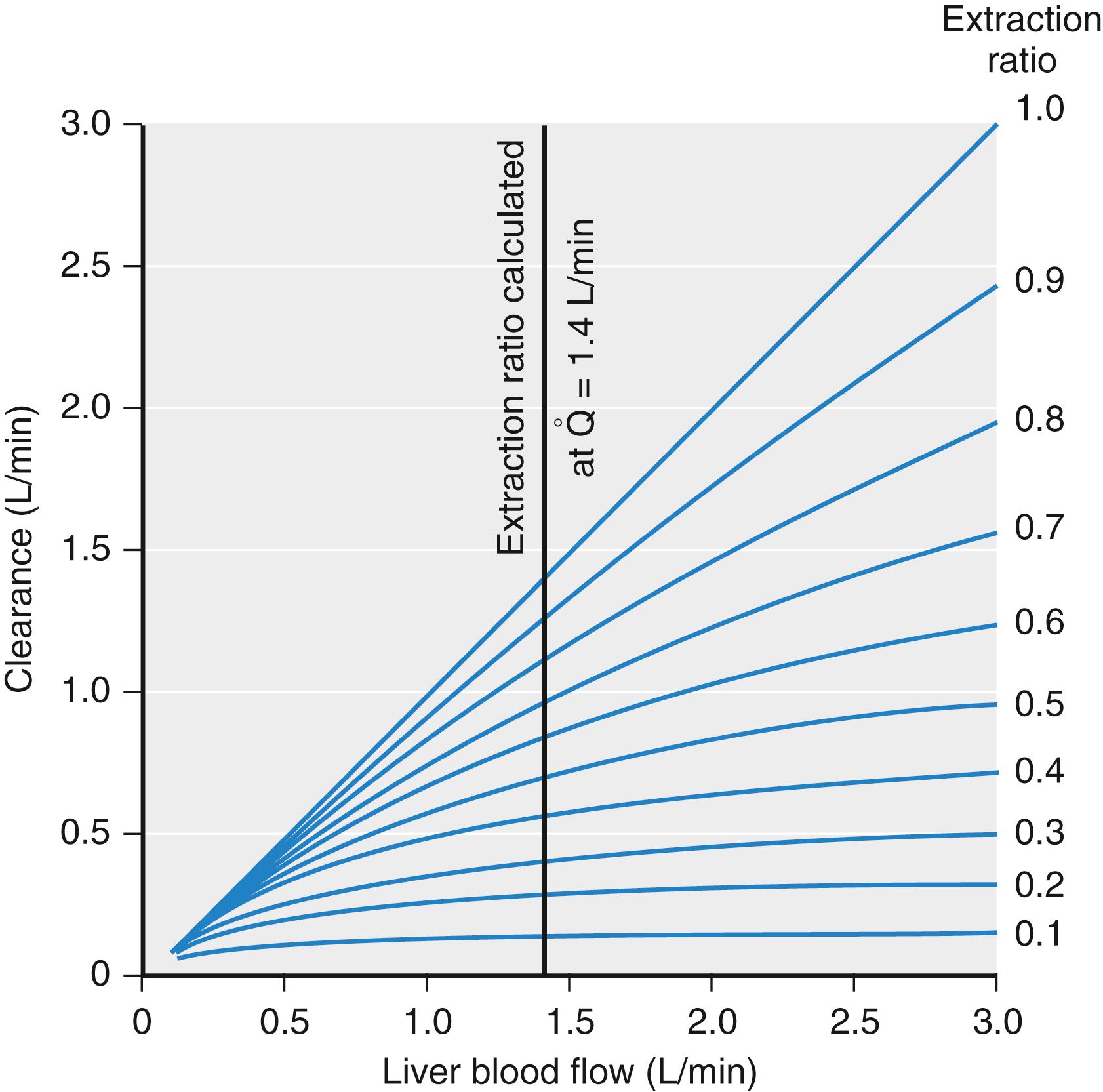 Fig. 18.10, Relationship among liver blood flow (Q), clearance, and extraction ratio. For drugs with a high extraction ratio, clearance is nearly identical to liver blood flow. For drugs with a low extraction ratio, changes in liver blood flow have almost no effect on clearance.