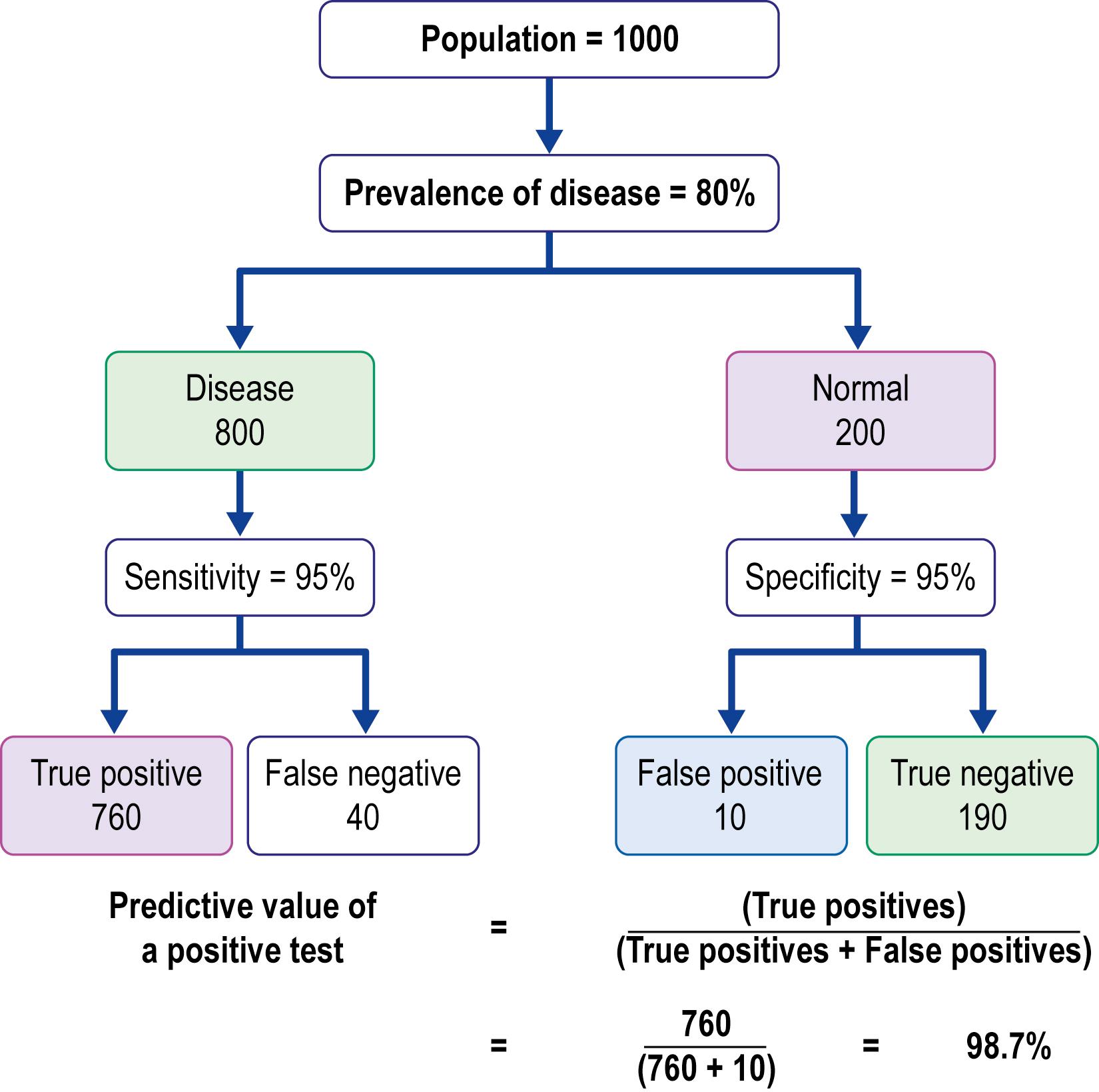 Fig. 9.7, Predictive value of a positive test: high prevalence of disease.