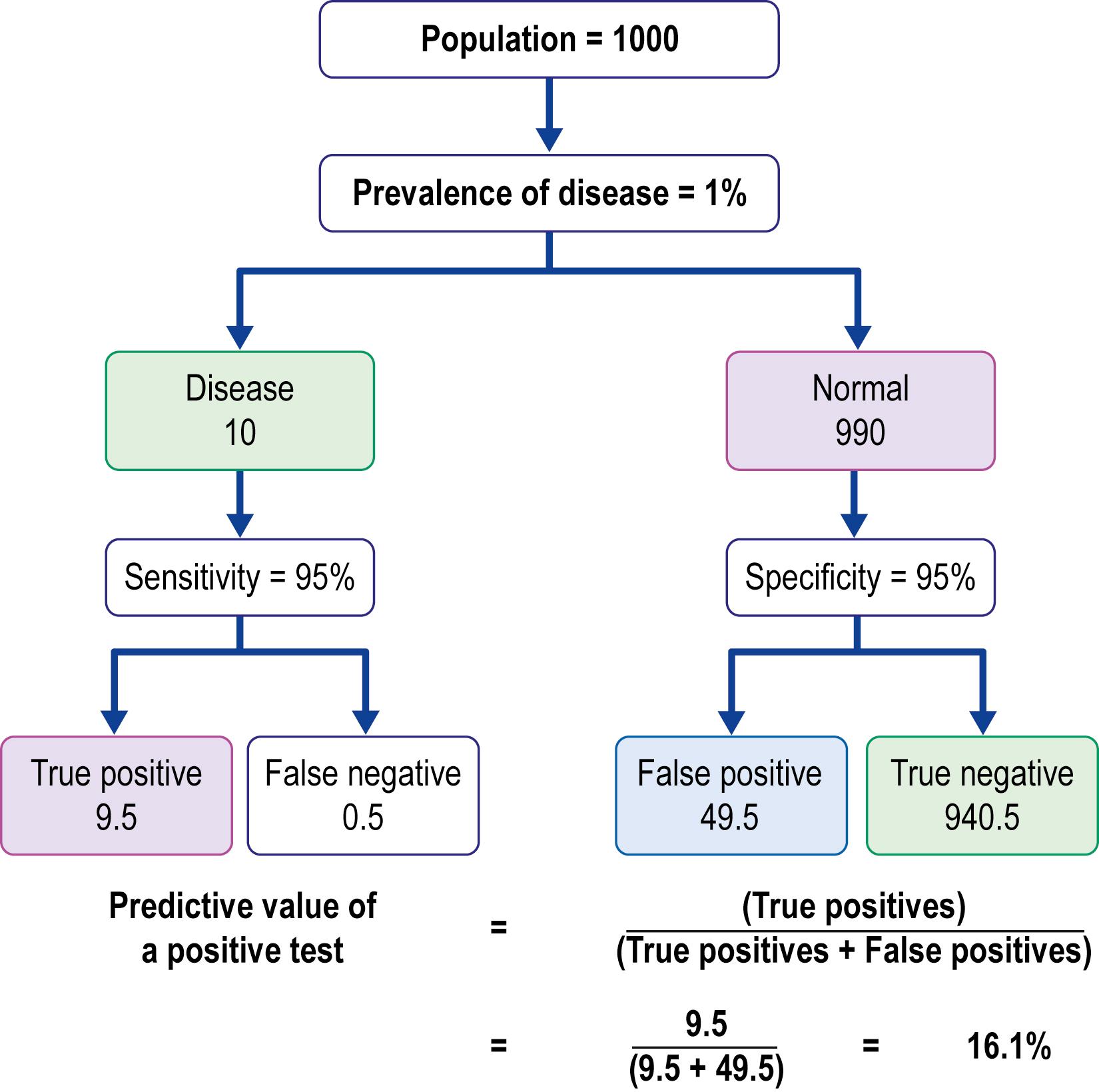 Fig. 9.8, Predictive value of a positive test: low prevalence of disease.