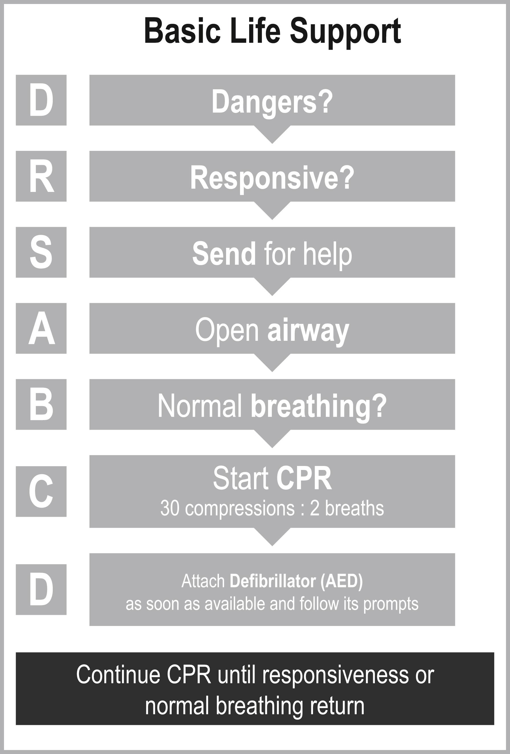 FIG. 1.1.1, Australian Resuscitation Council and New Zealand Resuscitation Council Basic Life Support flowchart. AED , Automated external defibrillator; CPR , cardiopulmonary resuscitation.