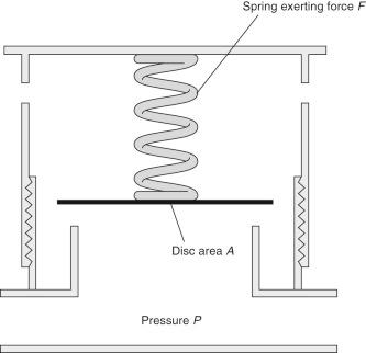 Fig. 15.5, A pressure relief valve.