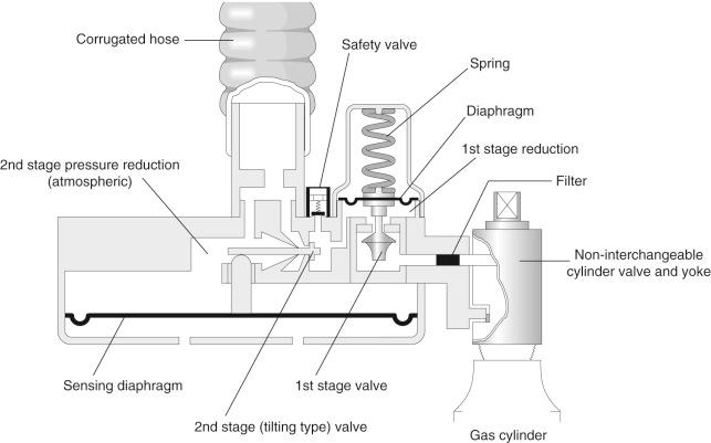 Fig. 15.7, The Entonox two-stage pressure demand regulator.