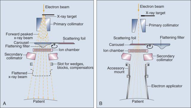 Figure 27.2, Schematic of the treatment head of a modern linear accelerator operating in photon-production mode (A) or electron-production mode (B).