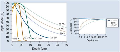 Figure 27.3, Percent depth-dose curves for a variety of radiation types used in clinical radiation oncology. These include photons (110 KV, cobalt-60 [ 60 Co], 6 MV and 18 MV) and various energies of electrons (6 MeV, 12 MeV, and 20 MeV). The inset shows the pattern or absorption at shallow depths and provides an illustration of the skin-sparing effect of photons.