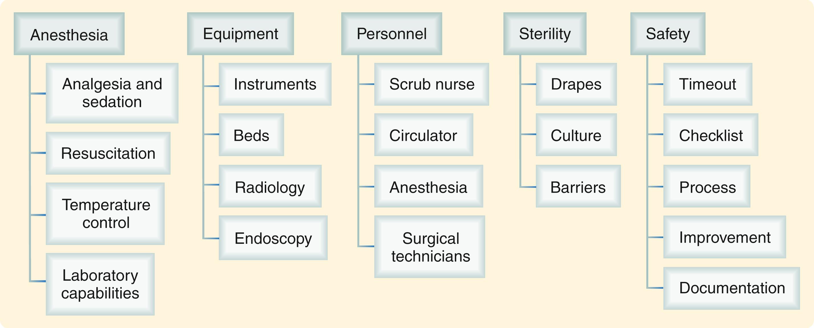 Fig. 23.1, Resources available in the operating room.