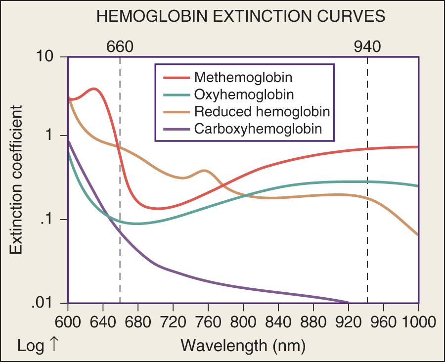 Fig. 33.2, Extinction coefficients of the four types of hemoglobin at the red and infrared wavelengths.