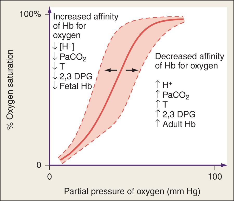 Fig. 33.3, Oxyhemoglobin dissociation curve relates oxygen saturation and partial pressure of oxygen in the blood.