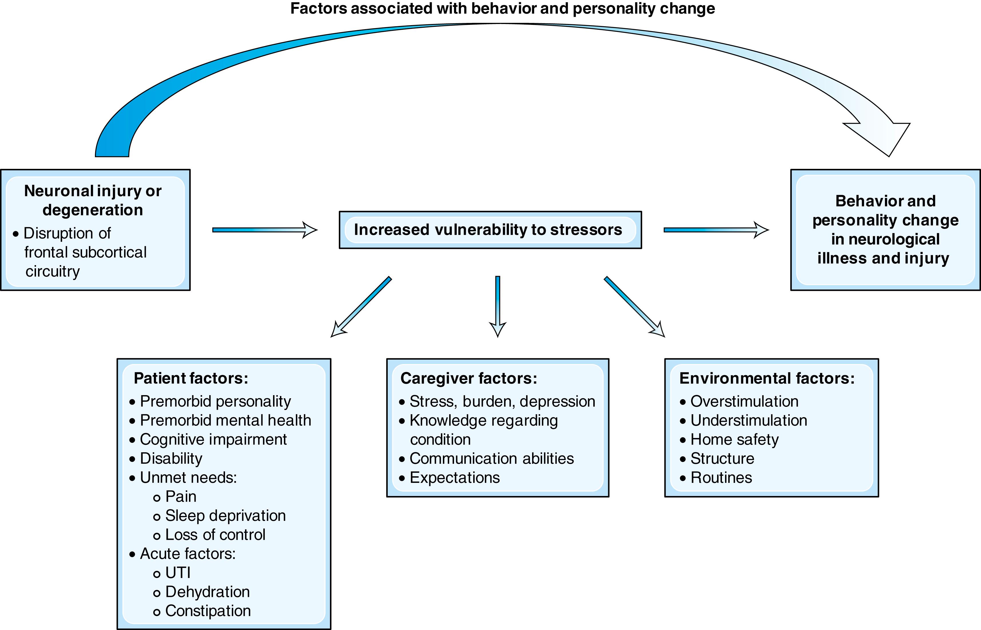 Fig. 9.5, Factors Associated With Behavior and Personality Change.