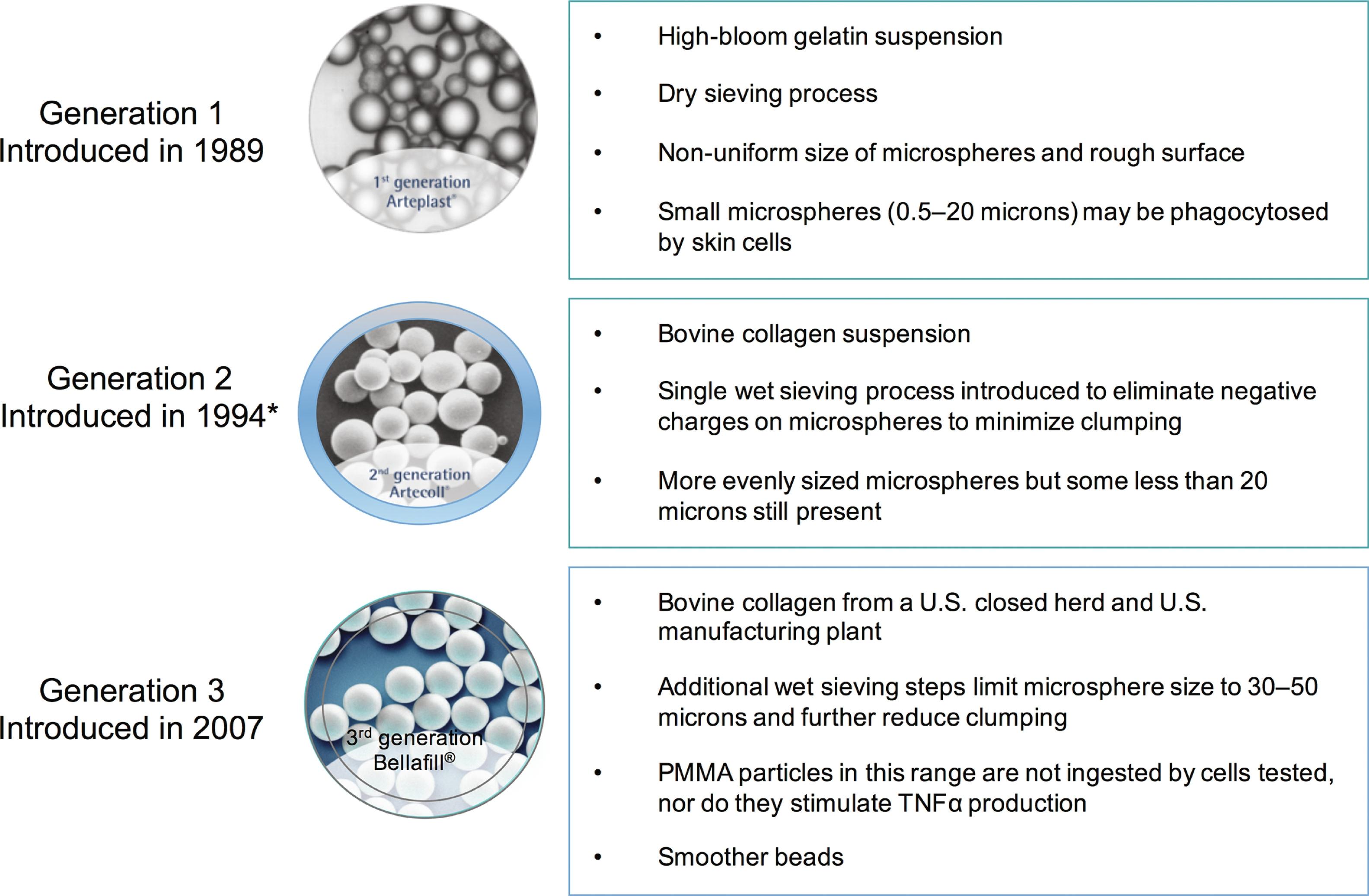 Fig. 15.1, Overview of three generations of PMMA. PMMA, Polymethylmethacrylate; TNFα , tumor necrosis factor α.