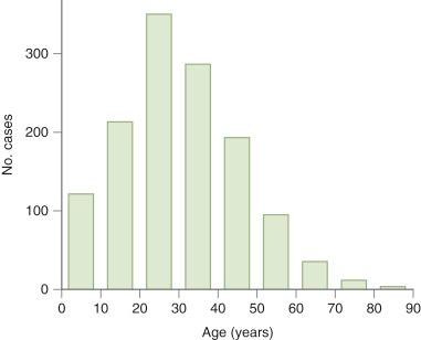 Fig. 7.2, Age distribution for 1317 cases of nodular fasciitis.