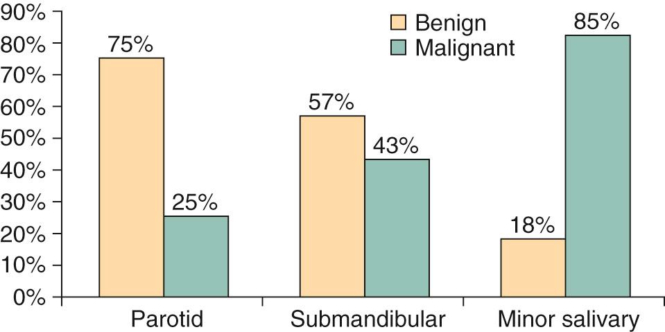 Fig. 84.3, The incidence of benign and malignant salivary neoplasms according to the site of origin.