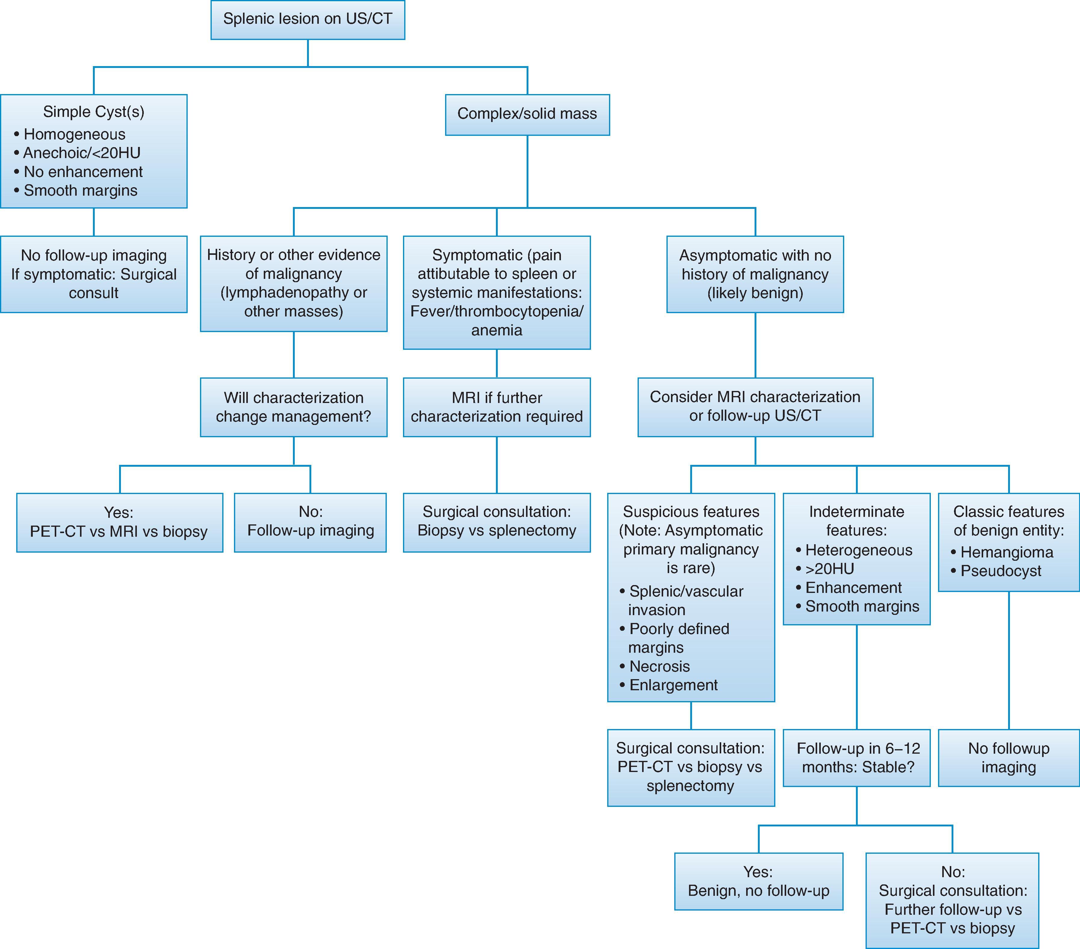 Fig. 62.1, Algorithm for further evaluation of an incidental lesion found on CT or ultrasound.