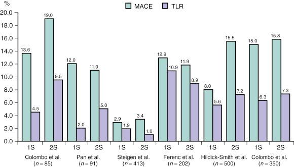 Fig. 23.2, Clinical outcomes in randomized trials comparing one- versus two-stent strategy, utilizing drug-eluting stents.