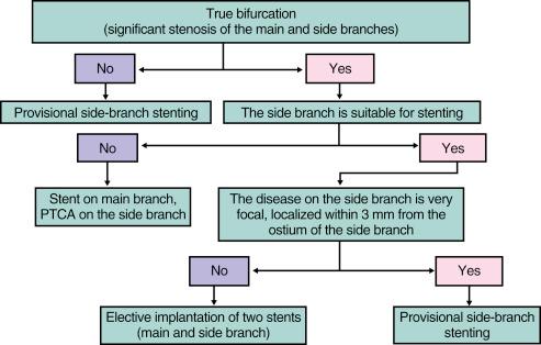 Fig. 23.3, Our proposed algorithm for stenting bifurcation lesions.