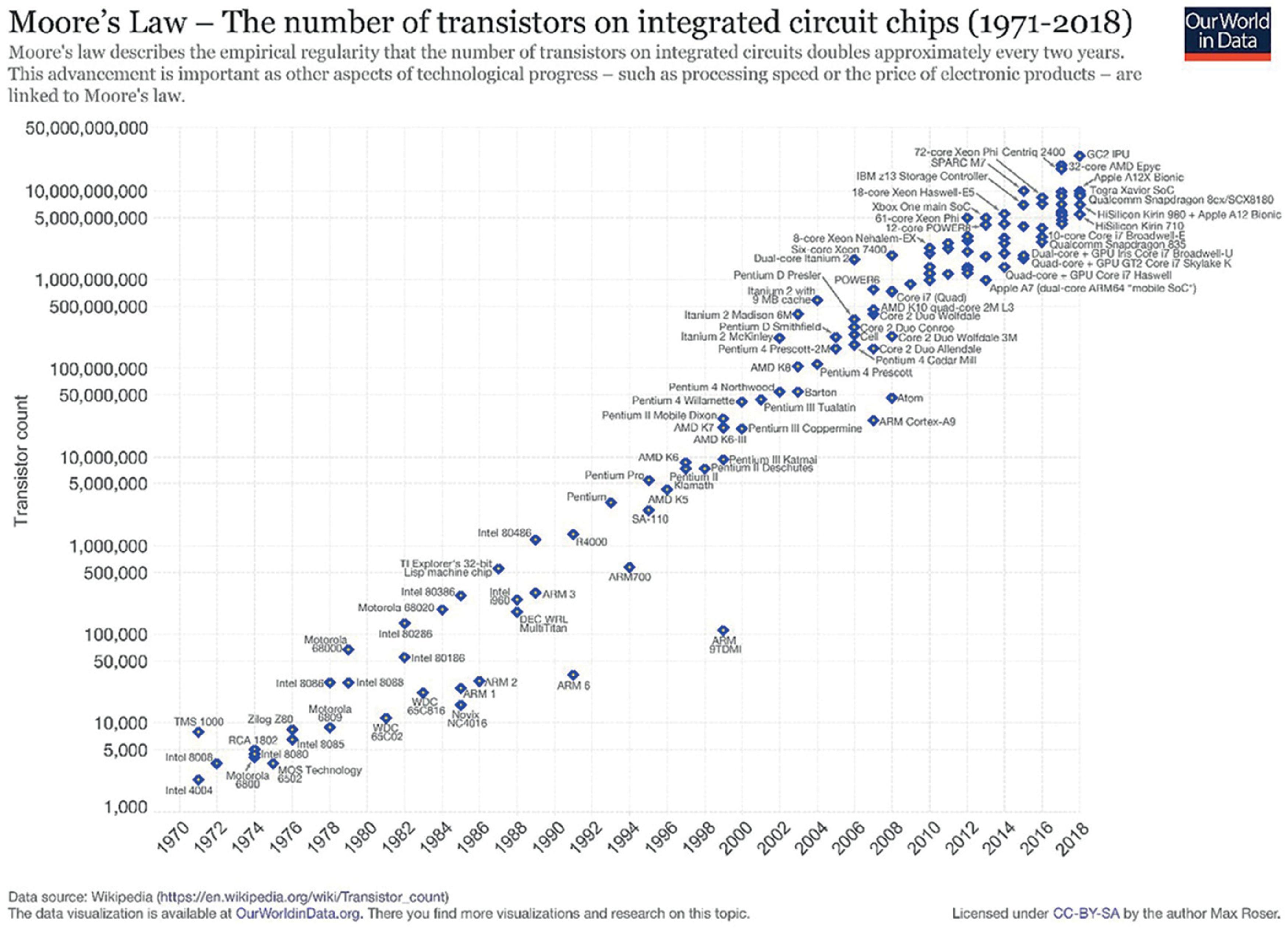 Fig. 61.1, From Max Roser. https://ourworldindata.org/uploads/2019/05/Transistor-Count-over-time-to-2018.png , CC BY-SA 4.0, https://commons.wikimedia.org/w/index.php?curid=79751151 .