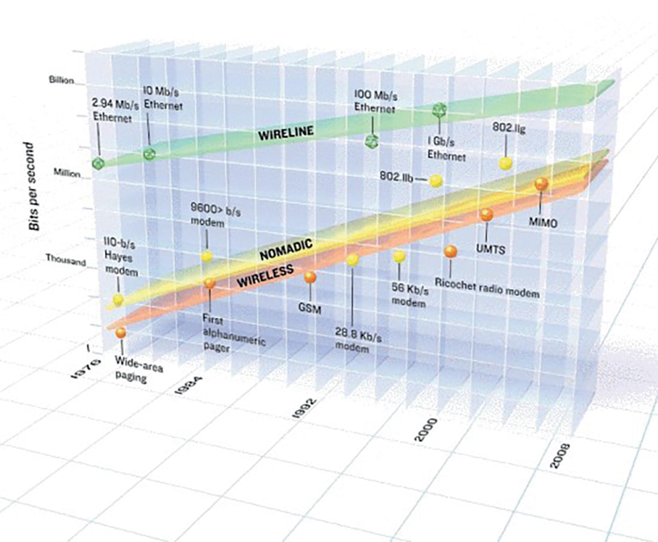 Fig. 61.2, From Cherry, S. Edholm’s law of bandwidth. IEEE Spectrum . 2004;41(7):58–60. doi: 10.1109/MSPEC.2004.1309810 .