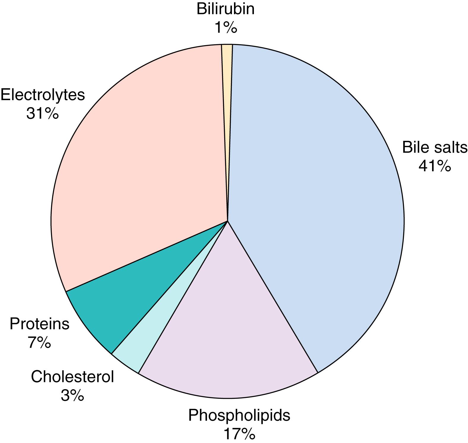 Fig. 89.4, Solute composition of human bile. Note that bile acids are the most prevalent solute, followed by phospholipids and cholesterol. Conjugated bilirubin makes up a small fraction of biliary solute loads.