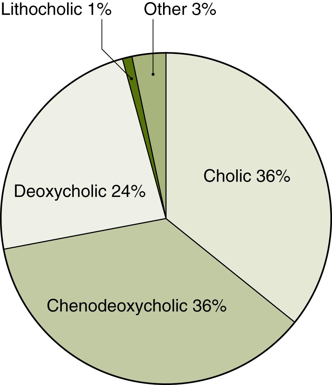 Fig. 3.3, Normal Distribution of Biliary Bile Acids.