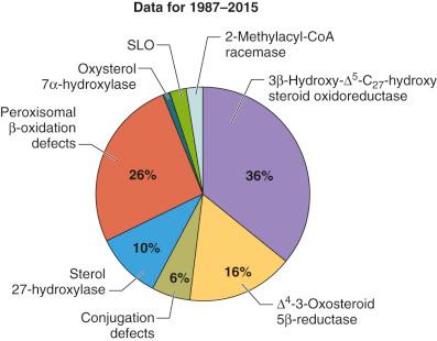 Fig. 2-4, The relative distribution of the different bile acid synthesis disorders identified in urine samples from 13,500 patients with unexplained liver disease screened at Cincinnati Children's Hospital Medical Center between 1987 and 2015.