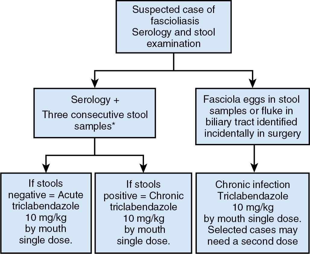 FIGURE 45.2, Summary of management and treatment of a patient suspected to have fascioliasis.*