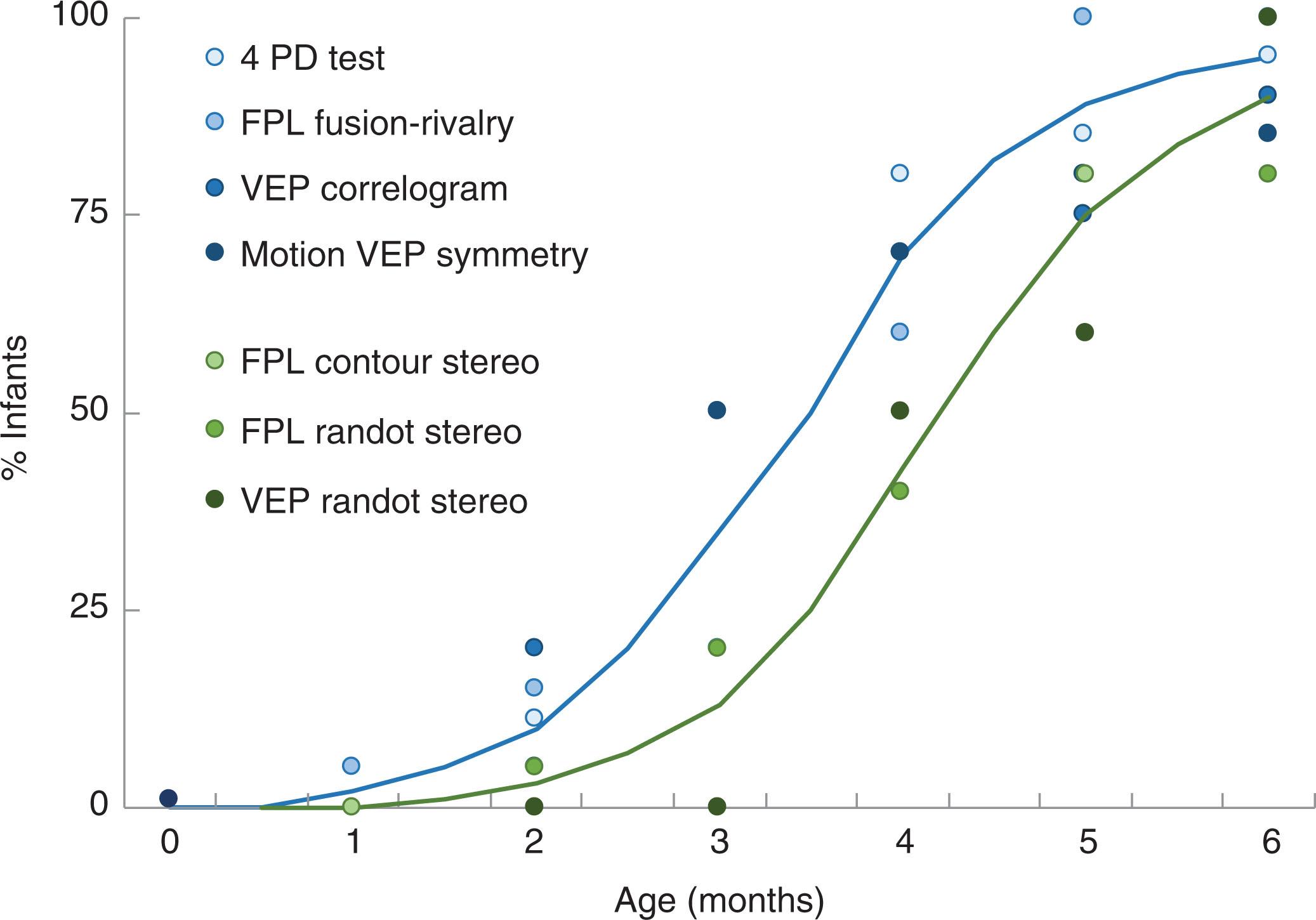 Fig. 73.1, Percentage of infants demonstrating fusion on clinical (4 PD base out) and laboratory-based tests, including forced-choice preferential looking (FPL) and visual evoked potentials (VEP) 1 7 8 9 10 11 and the percentage of infants who demonstrate at least coarse stereopsis when tested with FPL or VEP using contour or random dot stereograms. 7 12 13