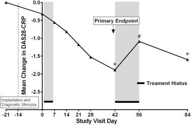 Figure 127.3, Vagus nerve stimulation decreases clinical disease score in rheumatoid arthritis.