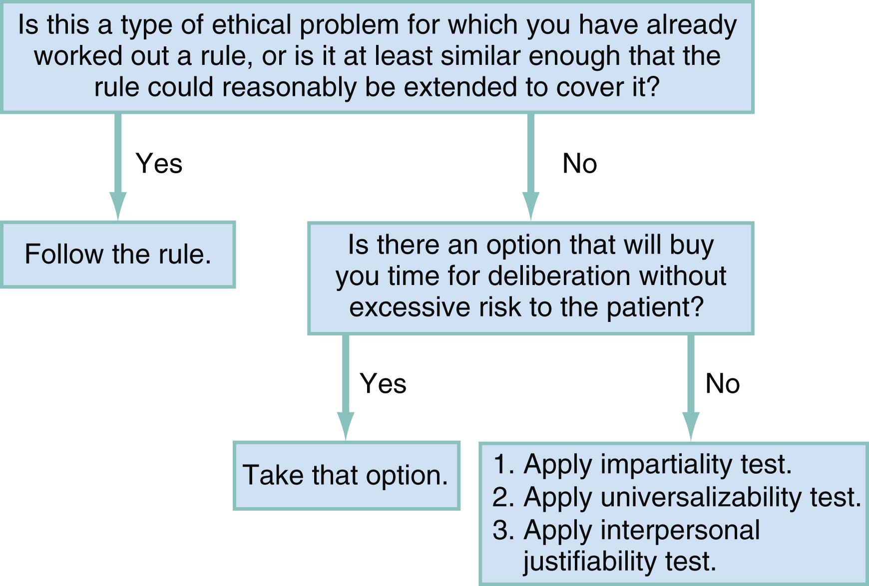 Bioethics Clinical Tree