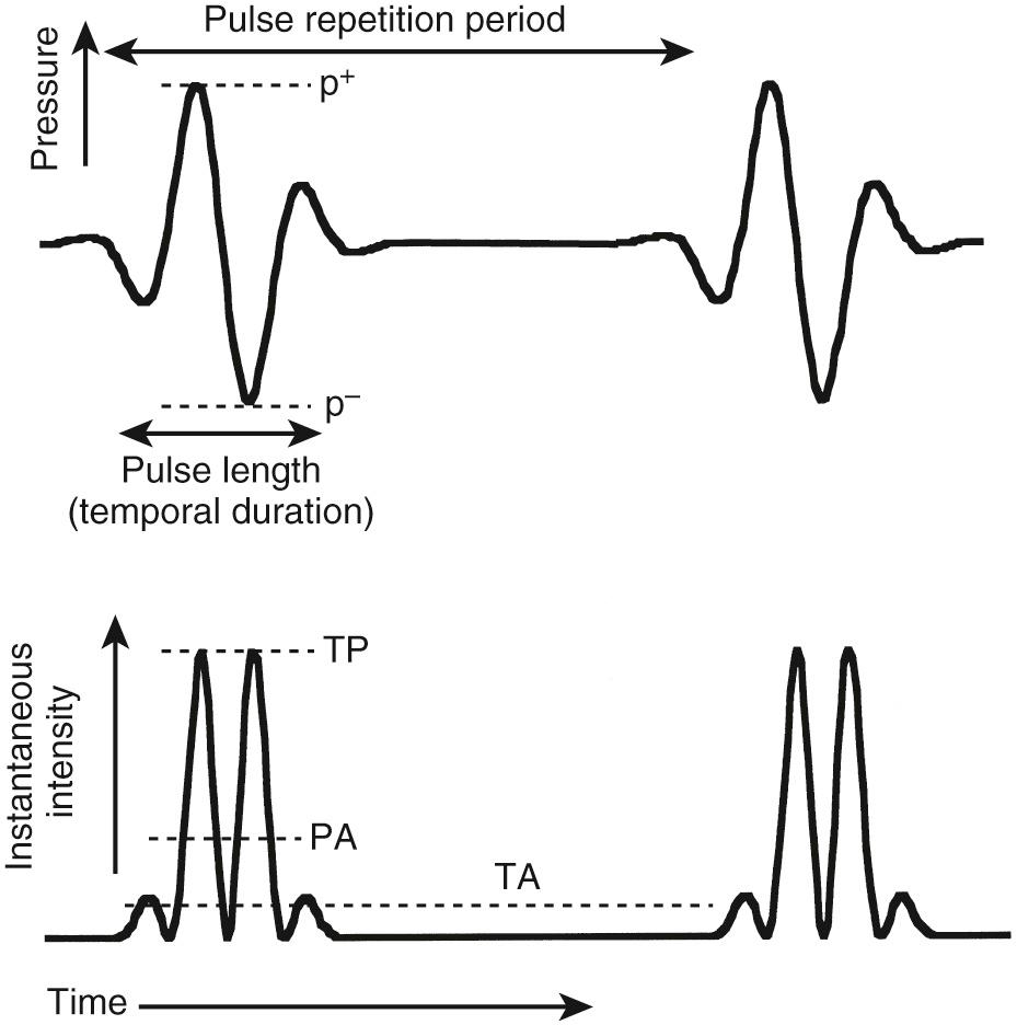 FIG. 2.1, Pressure and Intensity Parameters Measured in Medical Ultrasound.