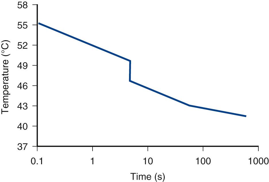 FIG. 2.5, Conservative Boundary Curve for Nonfetal Bioeffects Caused by a Thermal Mechanism.