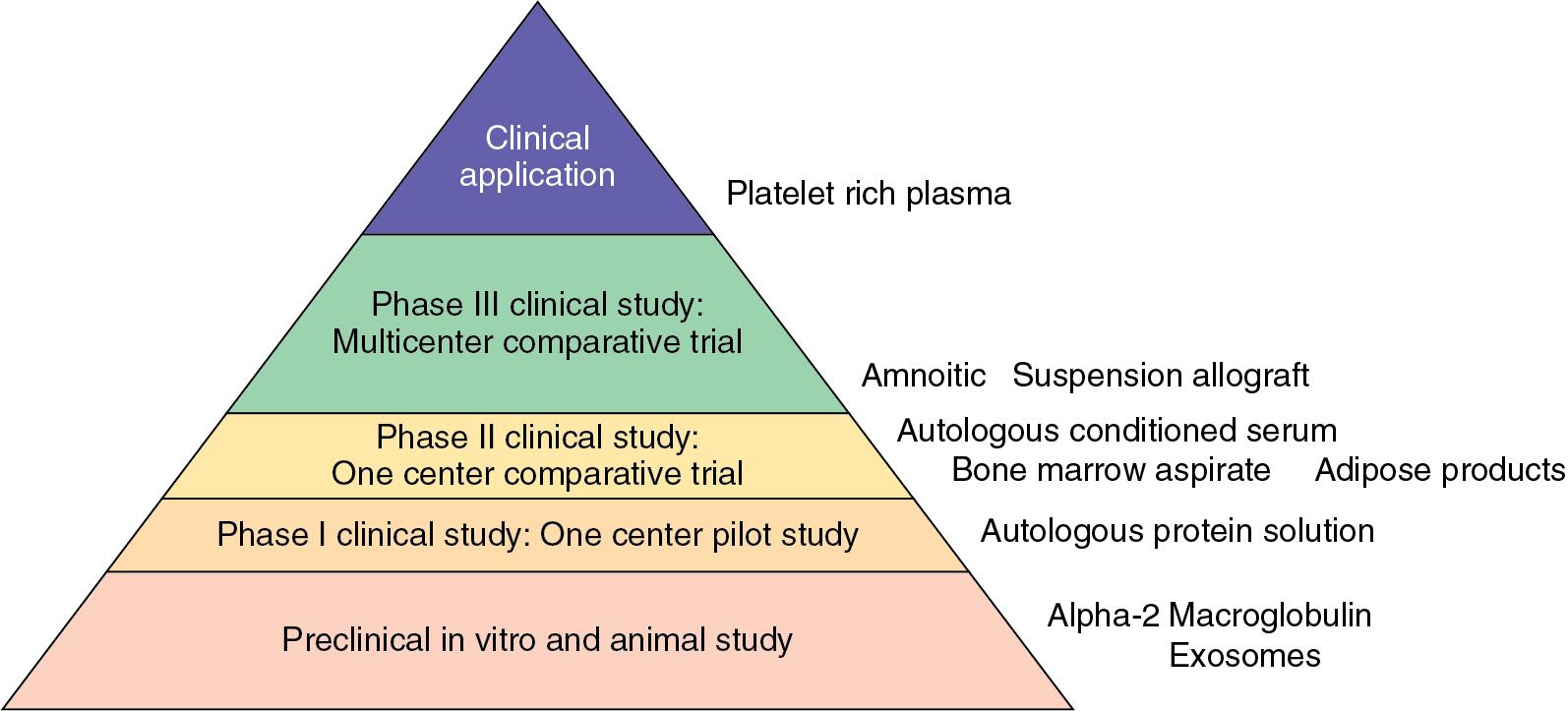 Fig. 107.1, The translational pyramid for biologics and the current progress of available products on the pathway toward evidence-based clinical practice.