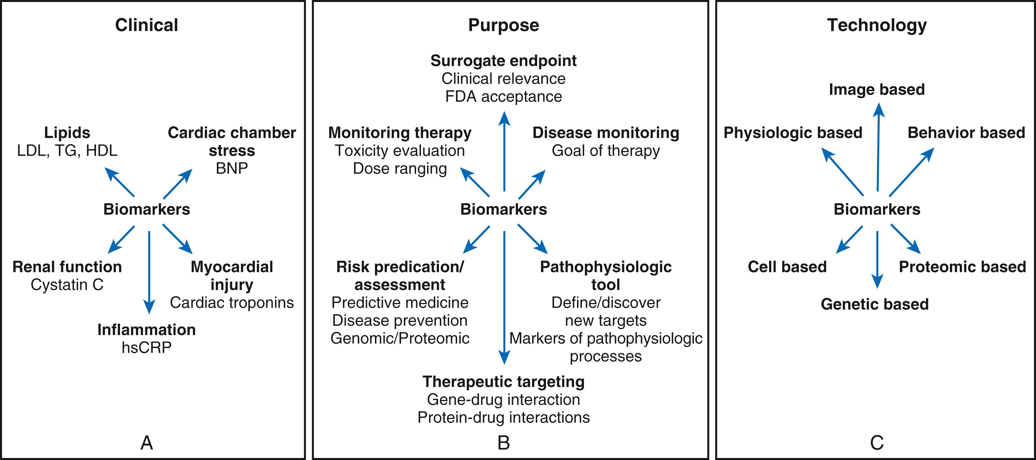 FIGURE 10.1, Examples of commonly used clinical biomarkers for cardiovascular disease (A), as well as research-oriented biomarkers categorized according to purpose (B) and technology (C). BNP, Brain natriuretic peptide; hsCRP, high-sensitivity C-reactive protein; TG, triglyceride.