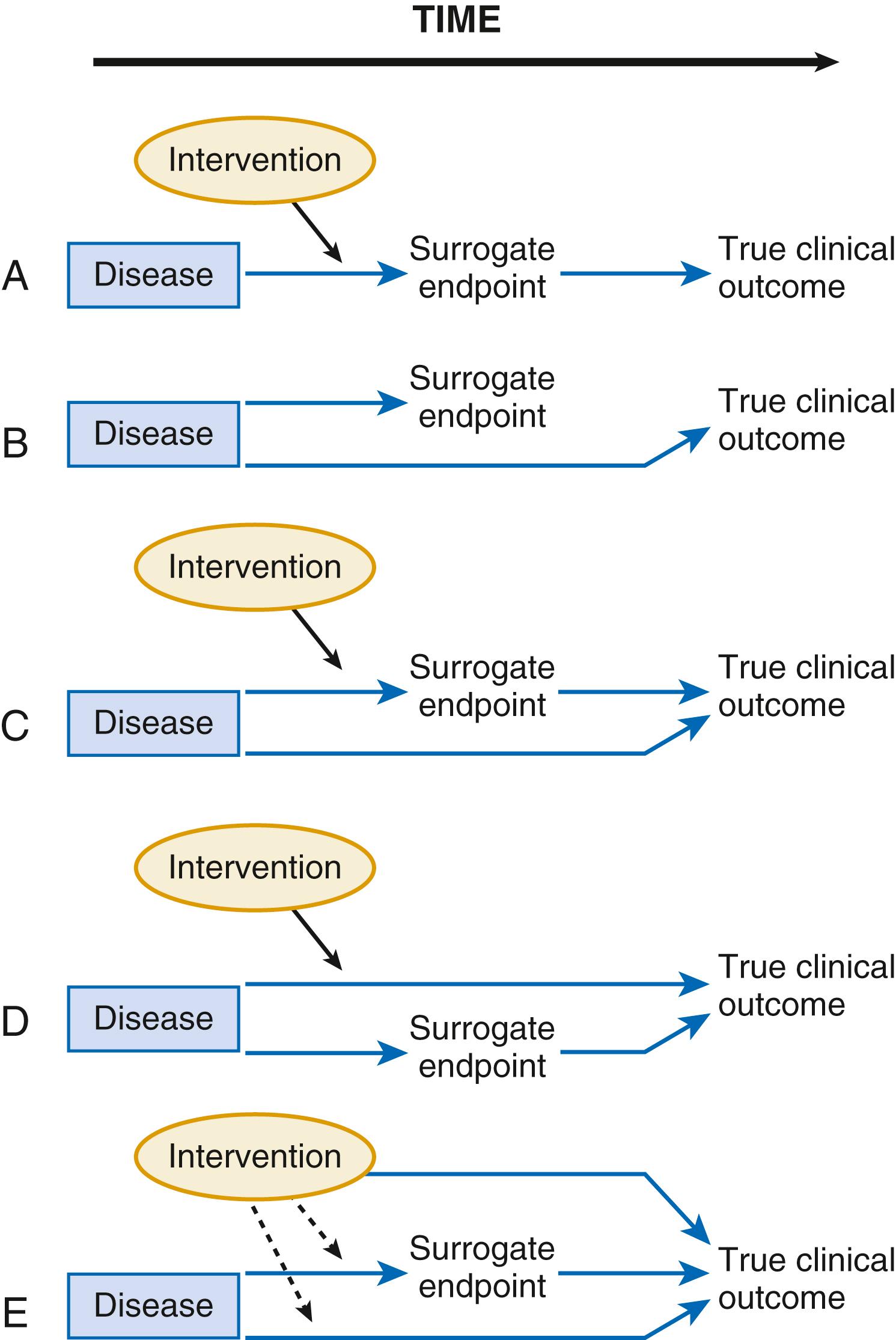 FIGURE 10.2, Biomarkers as surrogate endpoints in clinical research. A, The setting that provides the greatest potential for the surrogate endpoint to be valid. B, The surrogate is not in the causal pathway of the disease process. C, Of several causal pathways of disease, the intervention affects only the pathway mediated through the surrogate. D, The surrogate is not in the pathway of the intervention’s effect or is insensitive to its effect. E, The intervention has mechanisms of action independent of the disease process. Dotted lines represent possible mechanisms of action.