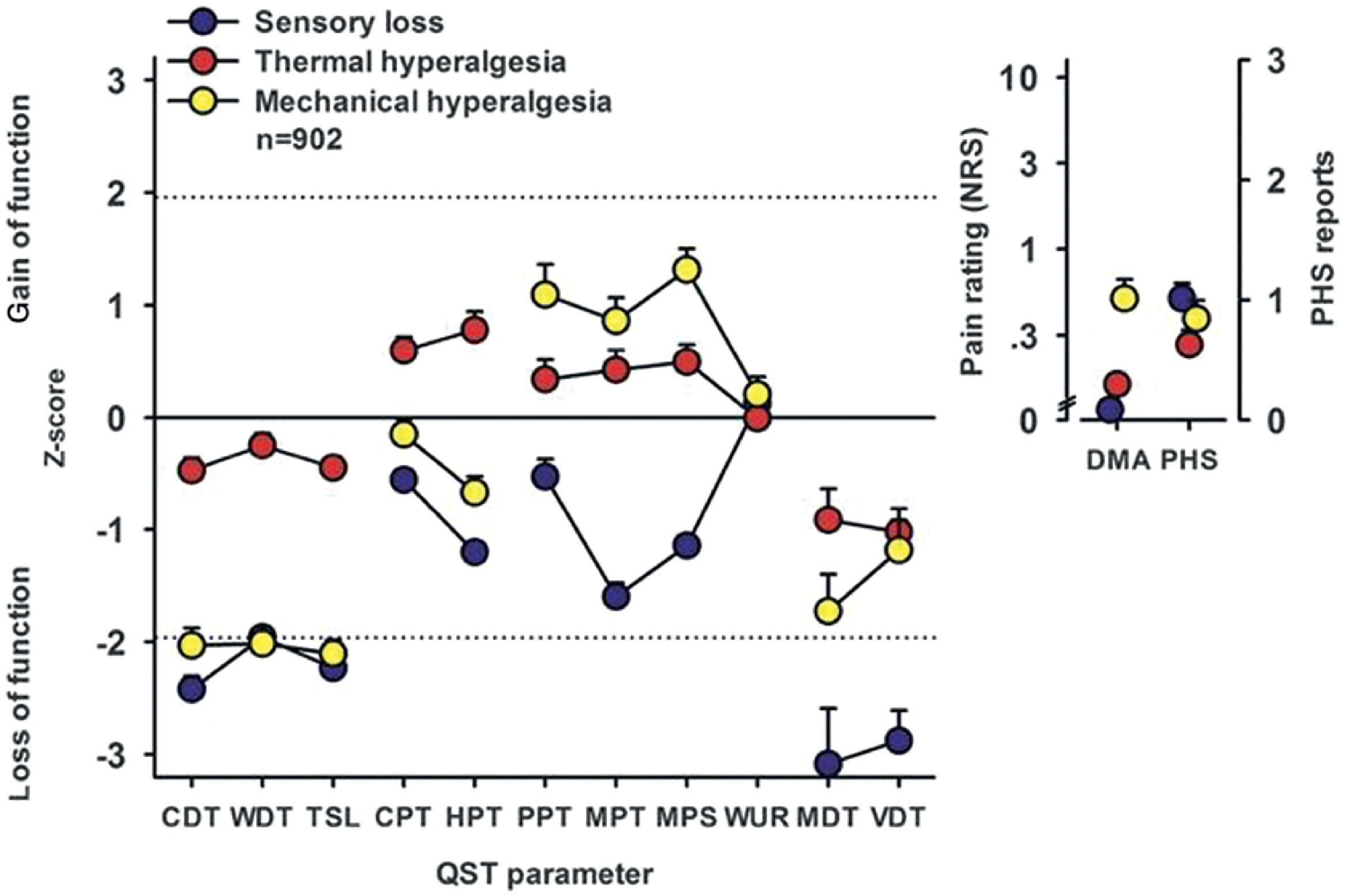 Figure 21.1, Subgroup analysis of neuropathic pain. (Adapted from Baron et al. 19 ). Sensory profiles of the three clusters presented as mean z-scores ± 95% confidence interval for the test data set (n = 902). Note that z-transformation eliminates differences because of test site, sex, and age. Positive z-scores indicate positive sensory signs (hyperalgesia), whereas negative z-values indicate negative sensory signs (hypoesthesia and hypoalgesia). Dashed lines : 95% confidence interval for healthy subjects (−1.96 < z < +1.96). Note that if the mean of a cluster is within the shaded area , this does not imply that it does not differ from a healthy cohort. Values are significantly different from those of healthy subjects if their 95% marked interval does not cross the zero line. Insets show numeric pain ratings for dynamic mechanical allodynia (DMA) on a logarithmic scale (0-100) and frequency of paradoxical heat sensation (PHS) (0-3). Blue symbols: cluster one “sensory loss” (42%). Red symbols: cluster two “thermal hyperalgesia” (33%). Yellow symbols: cluster three “mechanical hyperalgesia” (24%). CDT , cold detection threshold; CPT , cold pain threshold; HPT , heat pain threshold; MDT , mechanical detection threshold; MPS , mechanical pain sensitivity; MPT , mechanical pain threshold; NRS , Numerical Rating Scale; PPT , pressure pain threshold; QST , quantitative sensory testing; TSL , thermal sensory limen; VDT , vibration detection threshold; WDT , warm detection threshold; WUR , wind-up ratio.