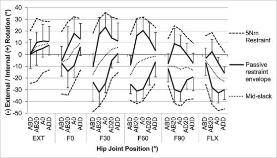 Fig. 1.1, Available internal/external rotation for different positions of flexion/extension and abduction/adduction. Solid lines indicate when ligaments became taut. Dashed lines indicate the rotation angle when 5 Nm torsion was applied. The dotted line indicates the mid-slack angular rotation. AB20, A0, AD20, 20 degrees of abduction, neutral abduction, and 20 degrees of adduction, respectively; ABD, fully abducted; ADD, fully adducted; EXT, fully extended; F0, F30, F60, F90, 0 degrees, 30 degrees, 60 degrees, and 90 degrees of flexion, respectively; FLX, fully flexed.