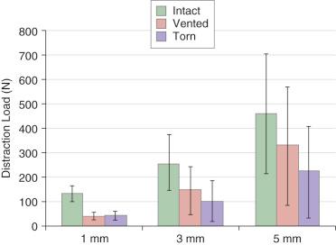 Fig. 1.2, Average load required to distract the femur a distance of 1, 3, and 5 mm with the labrum intact, vented to release the partial vacuum and incised to simulate a full-thickness tear.