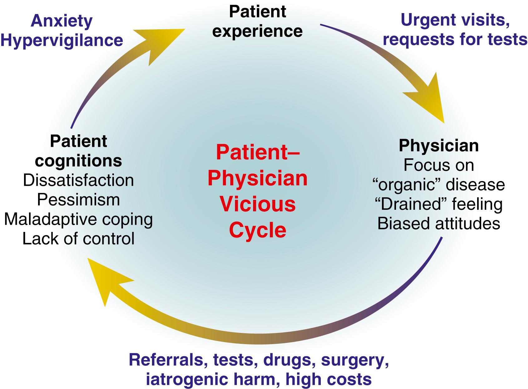 Fig. 22.1, Patient–physician vicious cycle. The vicious cycle relates to 3 components: (1) functional-organic dichotomy in which the diagnosis of a functional GI disorder is not recognized, and the effort is directed toward further tests to identify an organic disease; (2) limited ability to identify and address underlying psychosocial factors that contribute to the illness; and (3) an impaired patient-physician relationship, with a lack of shared decision making about diagnosis and treatment. As indicated in this diagram, the risk of the vicious cycle is for increased testing, high health care costs, many referrals, and mutual dissatisfaction in care until the cycle is broken.