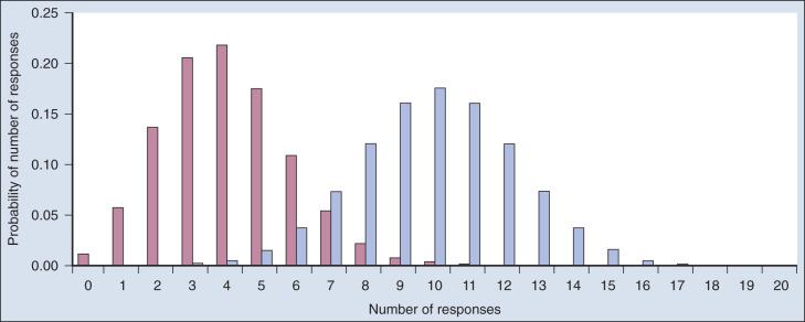 Figure 17.1, Probabilities for number of responses when the rate of response is r = 20% (red bars) and when r = 50% (blue bars). Like all probability distributions, the sums of the heights of the red bars and the blue bars both equal 1.