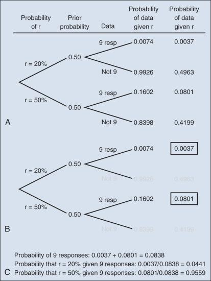 Figure 17.2, (A) Tree diagram showing probabilities and conditional probabilities when there are 20 observations. (B) Modification of (A), restricting to the actual number of nine responses (9 resp), with “Not 9” grayed out. Possible observations that were not observed are not considered. (C) Calculations demonstrating the Bayes rule.