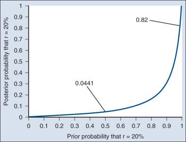 Figure 17.3, Influence of prior probability of rate of response, r = 20%, on its posterior probability after observing 9 responses among 20 patients. The calculation uses the Bayes rule, a different application of the Bayes rule for each possible prior probability. The figure highlights the posterior probability of 0.0441 when the prior probability is 0.50, as calculated in Fig. 17.2C . If the prior probability is very high—for example, 0.99—then the posterior probability is about 0.82, still high but much reduced from its prior probability.