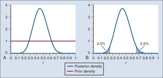 Figure 17.4, Histograms of probability distributions. (A) The horizontal red line shows the prior density, assumed to be flat and hence “noninformative” in the sense described in the text. The blue curve shows the posterior density on the basis of 9 responses among 20 patients. Because the prior density is flat, the posterior density is proportional to the probability of the results for a given response rate, r, which is r 9 (1 − r) 11 . The proportionality constant makes the area under the curve equal to 1, the same as the area under the prior density. (B) The area under the posterior density to the left of r = 0.26 equals 2.5%, and the same is true for that to the right of 0.66. The values between these two limits form a 95% credibility interval for r.