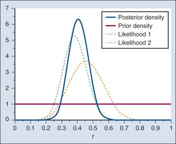 Figure 17.5, Two trials, conducted under the same circumstances, with data indicated by the likelihoods 1 and 2. The posterior density is that for the data from both trials.