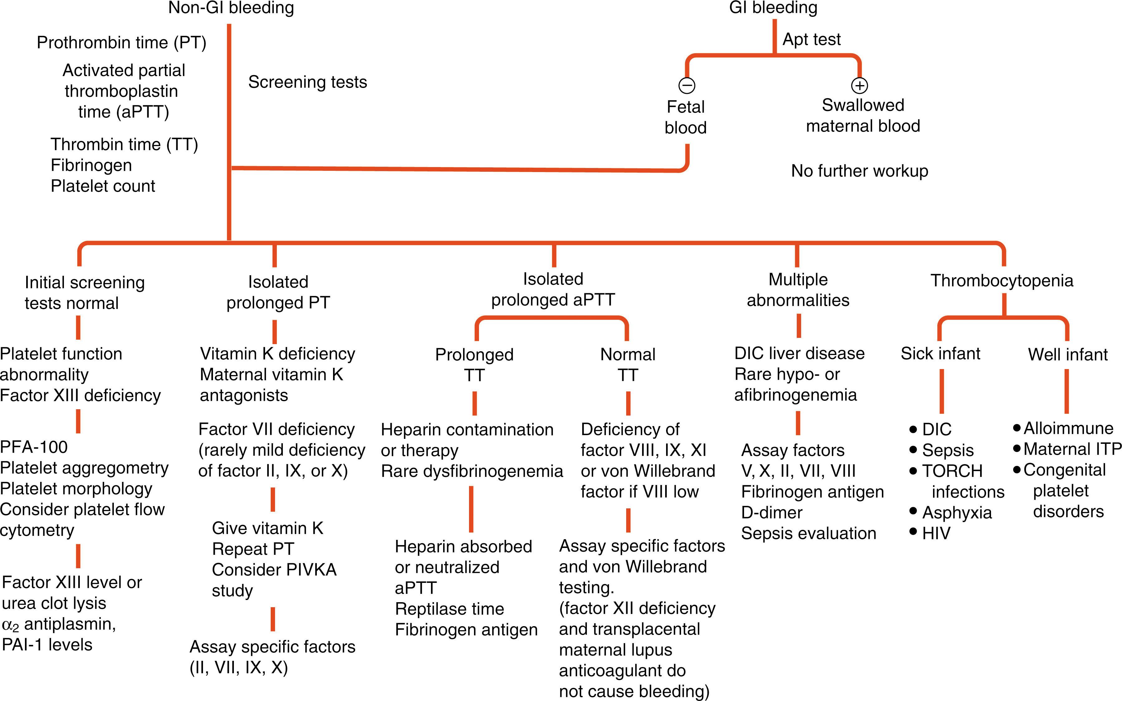 Figure 148.1, DIAGNOSTIC APPROACH TO THE BLEEDING NEONATE.