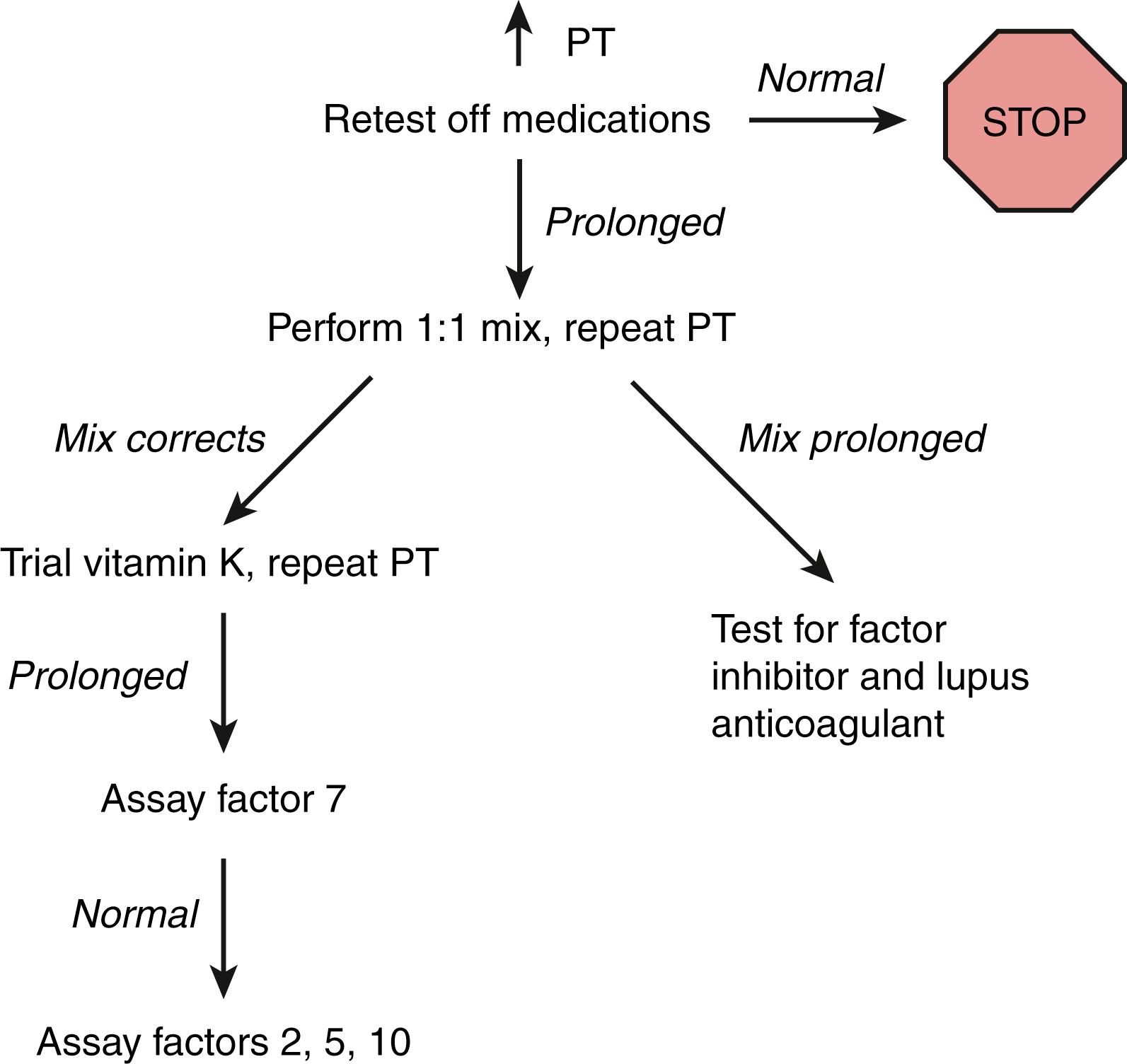 Fig. 51.7, Flow diagram for the evaluation of a patient with an isolated prolongation of the prothrombin time (PT).