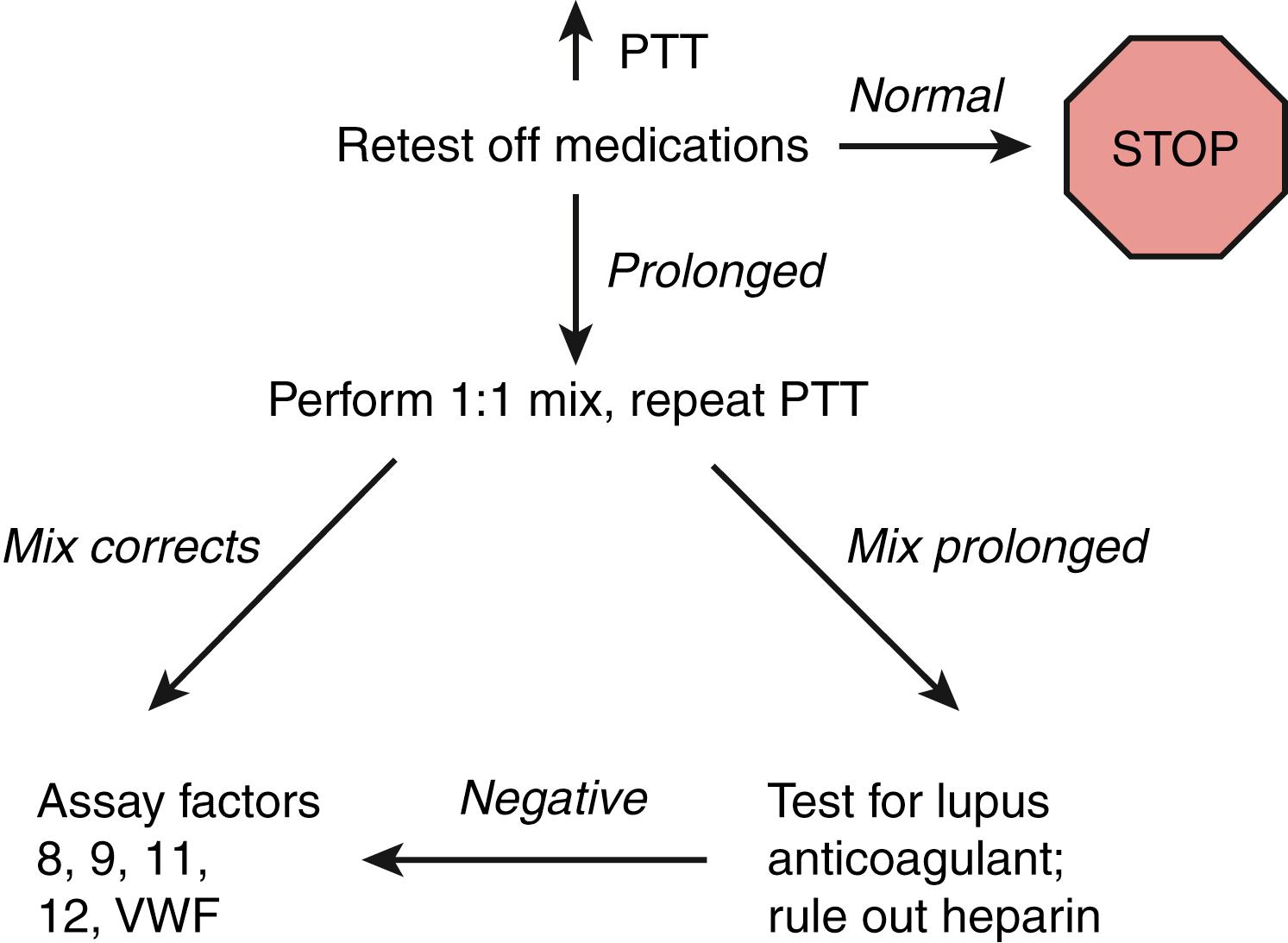 Fig. 51.8, Flow diagram for the evaluation of a patient with an isolated prolongation of the partial thromboplastin time (PTT). To rule out heparin effect, the thrombin time is compared with the reptilase time. If the thrombin time is significantly longer than the reptilase time, heparin is present in the sample. VWF, von Willebrand factor.