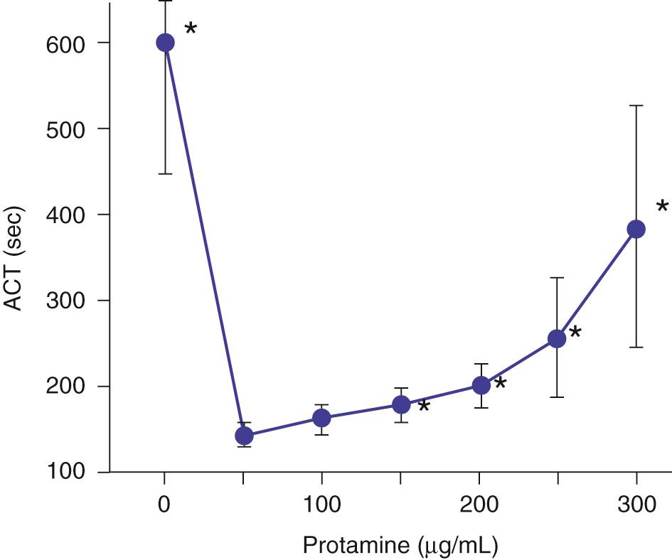 FIGURE 51-2, Excess protamine causes hemostatic dysfunction. Excess protamine contributes to elevations in the activated clotting time (ACT), at greater than the exact dose required to reverse systemic anticoagulation. Overdose of protamine should be strictly avoided.