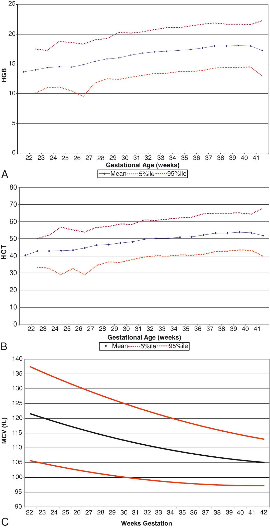 Fig. 124.1, Reference range for hematocrit and hemoglobin concentration according to gestational age.
