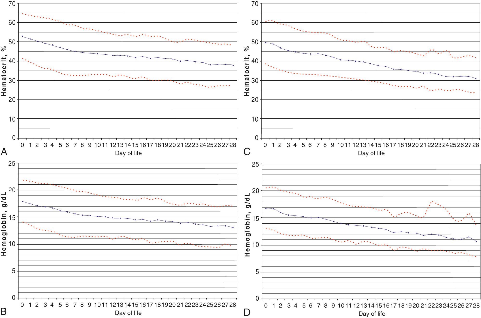 Fig. 124.2, Reference range for hematocrit and hemoglobin concentration during 1st 28 days of life.